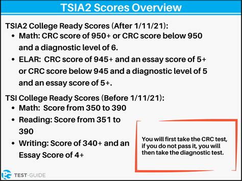 how hard is the tsi math test|highest score on tsia2.